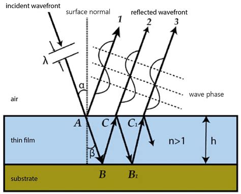 thin film thickness measurement interference|thin film interference pdf.